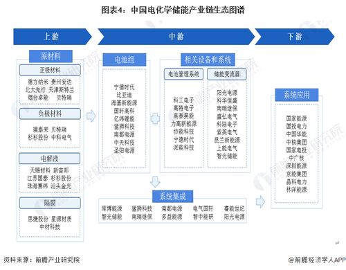 預見2023 中國電化學儲能行業全景圖譜
